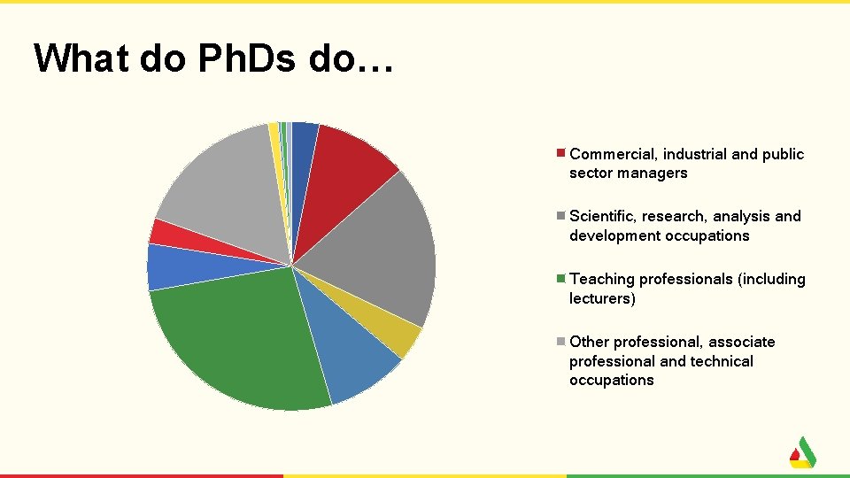 What do Ph. Ds do… Commercial, industrial and public sector managers Scientific, research, analysis