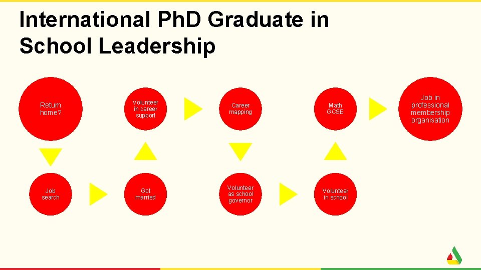 International Ph. D Graduate in School Leadership Return home? Volunteer in career support Career