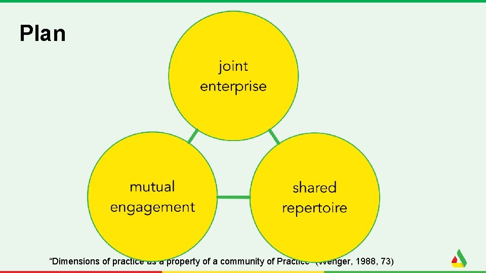 Plan “Dimensions of practice as a property of a community of Practice” (Wenger, 1988,