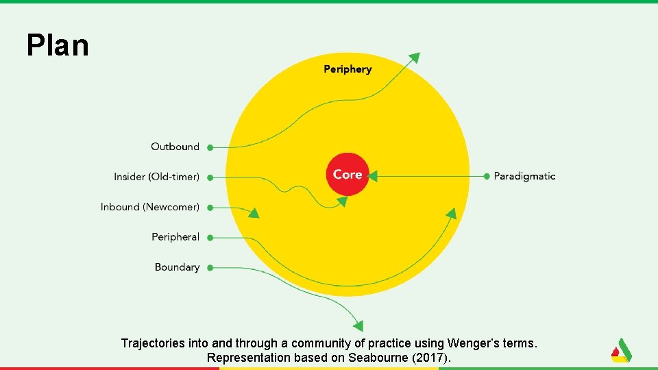 Plan Trajectories into and through a community of practice using Wenger’s terms. Representation based