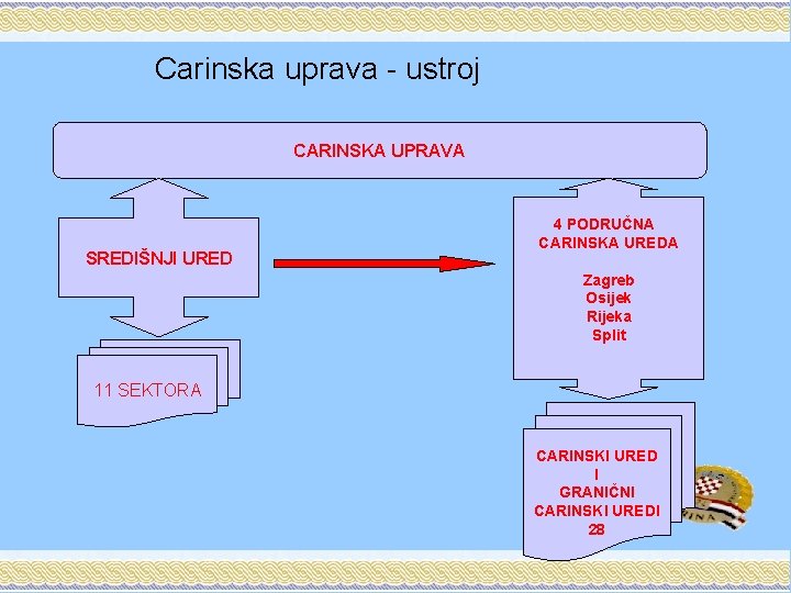 Carinska uprava - ustroj CARINSKA UPRAVA SREDIŠNJI URED 4 PODRUČNA CARINSKA UREDA Zagreb Osijek