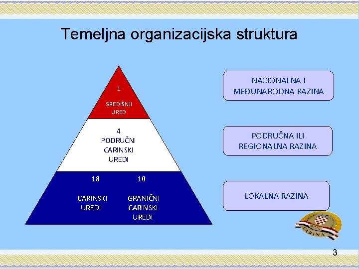 Temeljna organizacijska struktura NACIONALNA I MEĐUNARODNA RAZINA 1 SREDIŠNJI URED 4 PODRUČNI CARINSKI UREDI