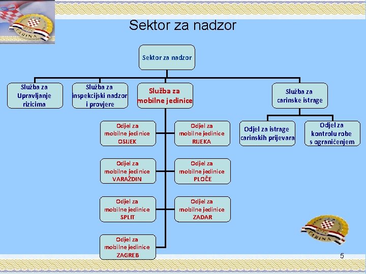 Sektor za nadzor Služba za Upravljanje rizicima Služba za inspekcijski nadzor i provjere Služba