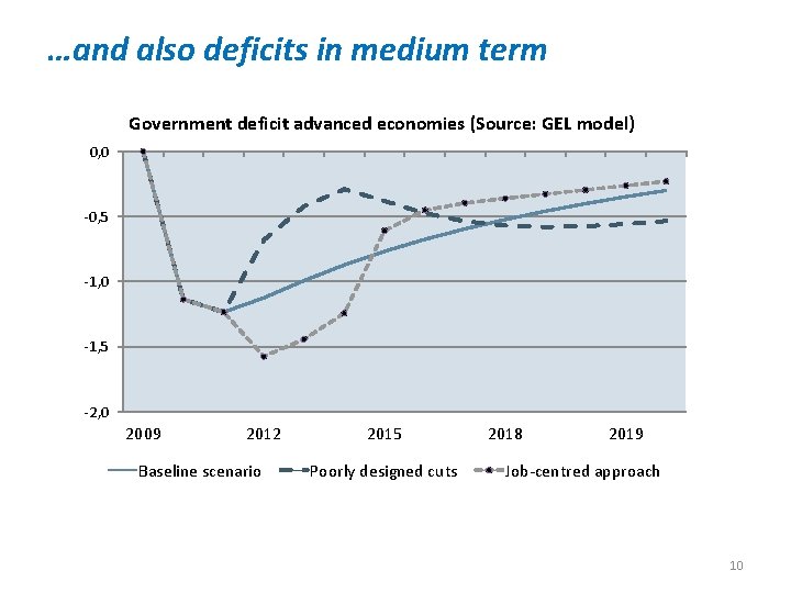 …and also deficits in medium term Government deficit advanced economies (Source: GEL model) 0,