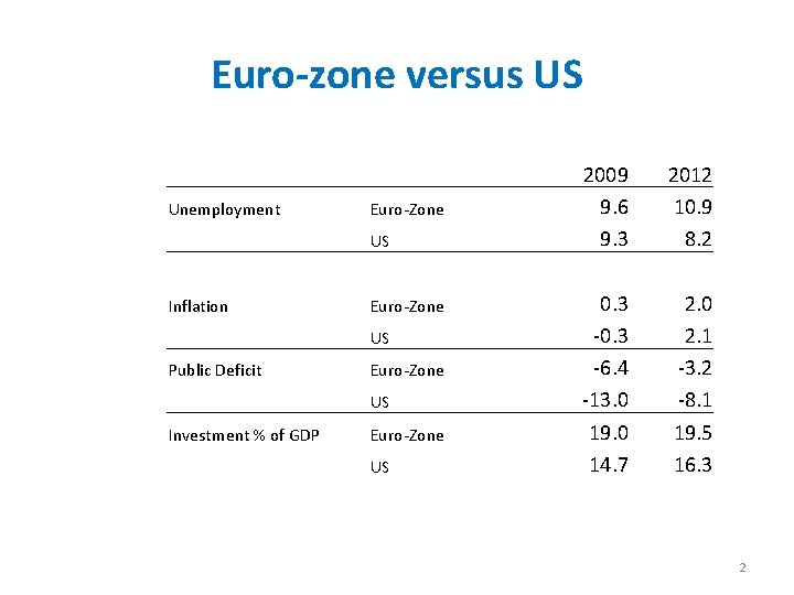 Euro-zone versus US Unemployment Euro-Zone US Inflation Euro-Zone US Public Deficit Euro-Zone US Investment