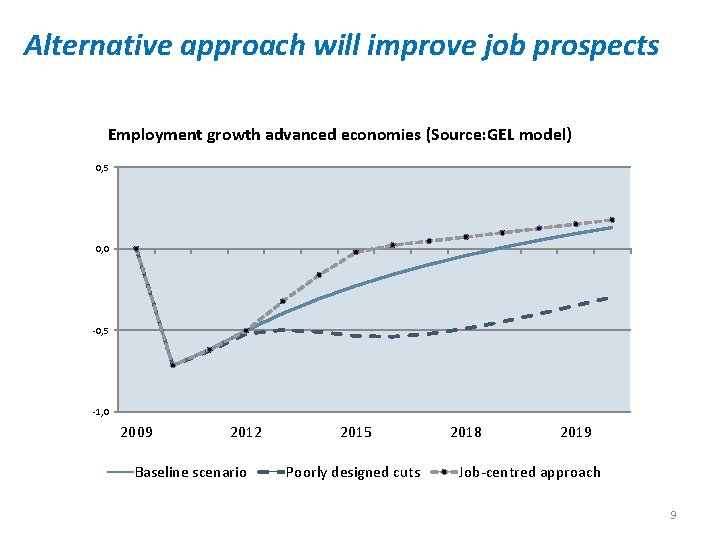 Alternative approach will improve job prospects Employment growth advanced economies (Source: GEL model) 0,