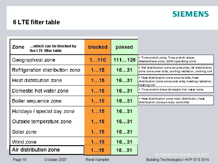 6 LTE filter table …which can be blocked by the LTE filter table +