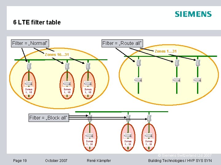 6 LTE filter table Filter = „Normal“ Filter = „Route all“ Zones 1… 31