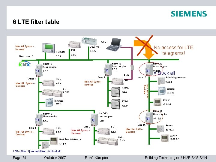 6 LTE filter table ACS Max. 64 Synco – Devices No access for LTE