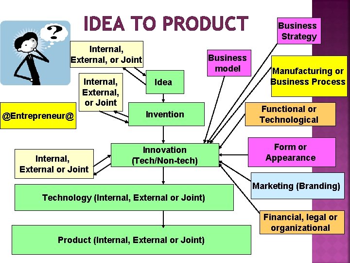 IDEA TO PRODUCT Internal, External, or Joint @Entrepreneur@ Internal, External or Joint Business model