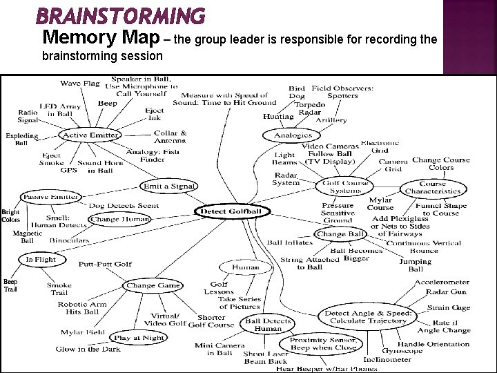 BRAINSTORMING Memory Map – the group leader is responsible for recording the brainstorming session