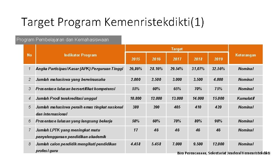 Target Program Kemenristekdikti(1) Program Pembelajaran dan Kemahasiswaan Target No Indikator Program Keterangan 2015 2016
