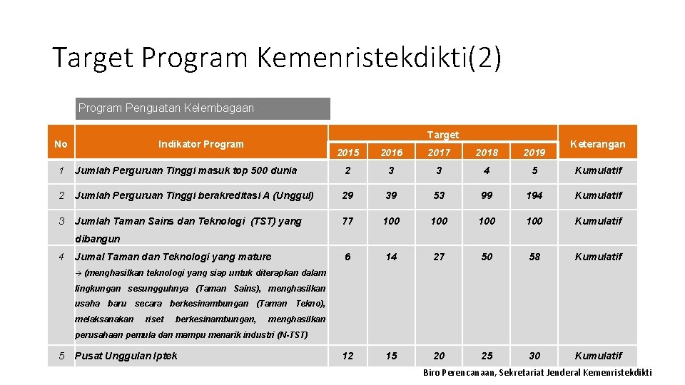 Target Program Kemenristekdikti(2) Program Penguatan Kelembagaan No Target Indikator Program 2015 2016 2017 2018