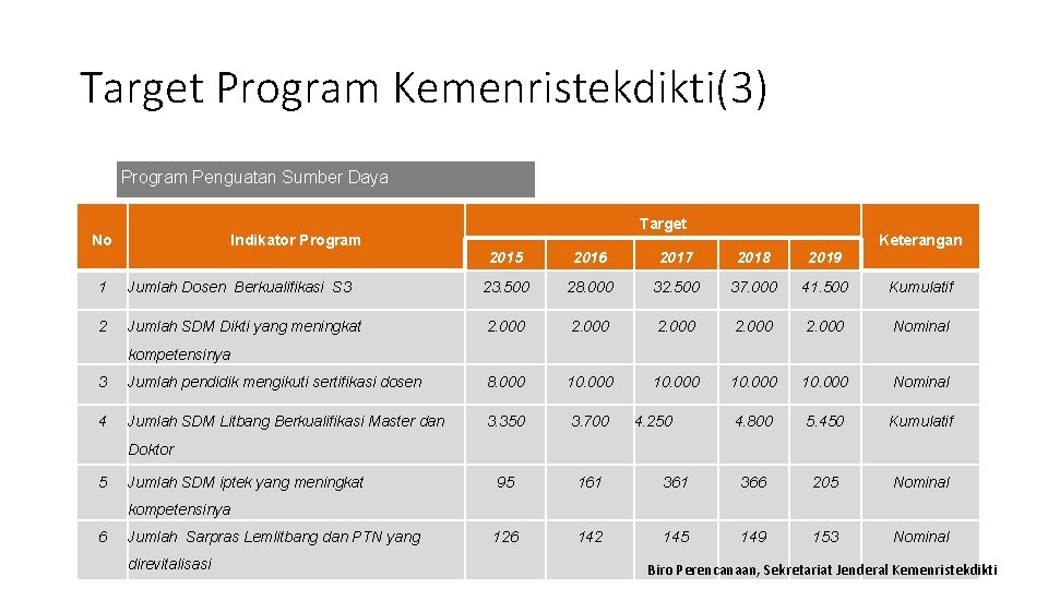 Target Program Kemenristekdikti(3) Program Penguatan Sumber Daya No Target Indikator Program Keterangan 2015 2016