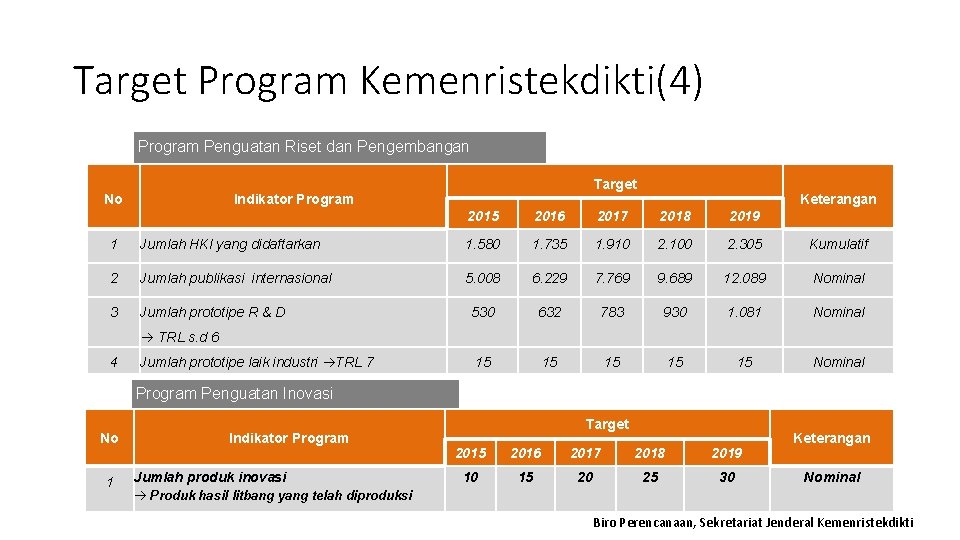 Target Program Kemenristekdikti(4) Program Penguatan Riset dan Pengembangan Target No Indikator Program Keterangan 2015