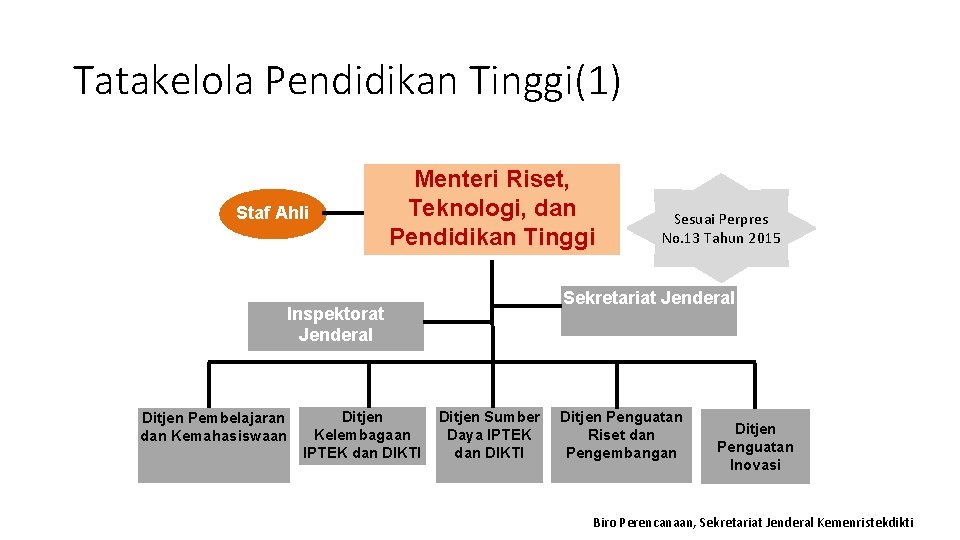 Tatakelola Pendidikan Tinggi(1) Staf Ahli Menteri Riset, Teknologi, dan Pendidikan Tinggi Sekretariat Jenderal Inspektorat