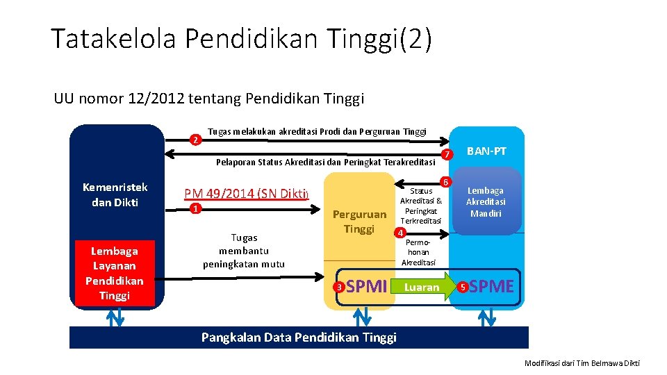 Tatakelola Pendidikan Tinggi(2) UU nomor 12/2012 tentang Pendidikan Tinggi 2 Tugas melakukan akreditasi Prodi