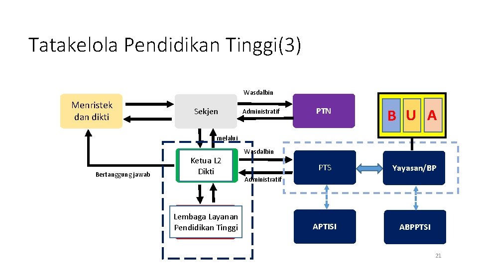 Tatakelola Pendidikan Tinggi(3) Wasdalbin Menristek dan dikti Sekjen Administratif PTN B U A PTS