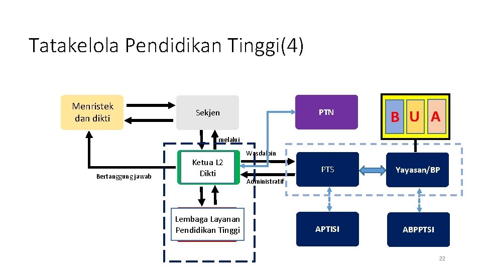 Tatakelola Pendidikan Tinggi(4) Menristek dan dikti Sekjen PTN B U A PTS Yayasan/BP APTISI