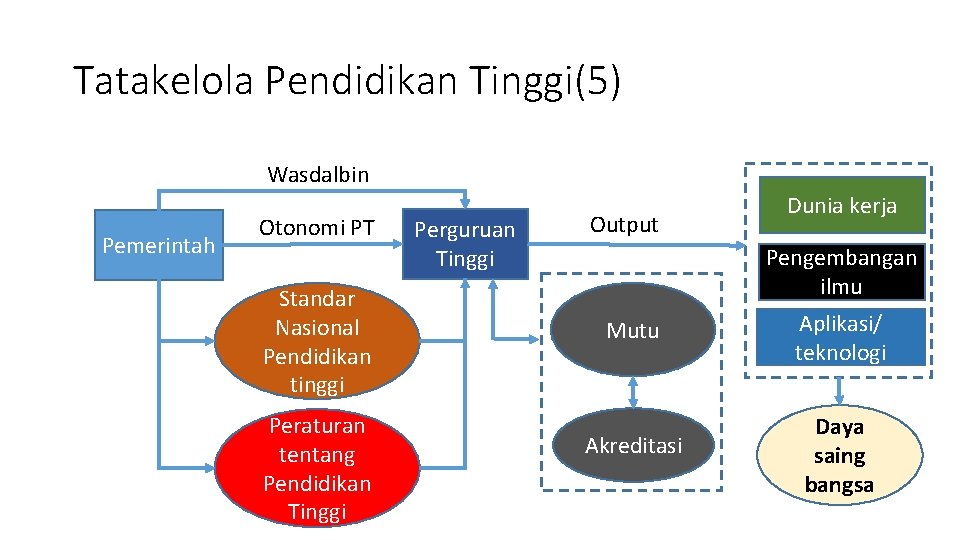 Tatakelola Pendidikan Tinggi(5) Wasdalbin Pemerintah Otonomi PT Standar Nasional Pendidikan tinggi Peraturan tentang Pendidikan