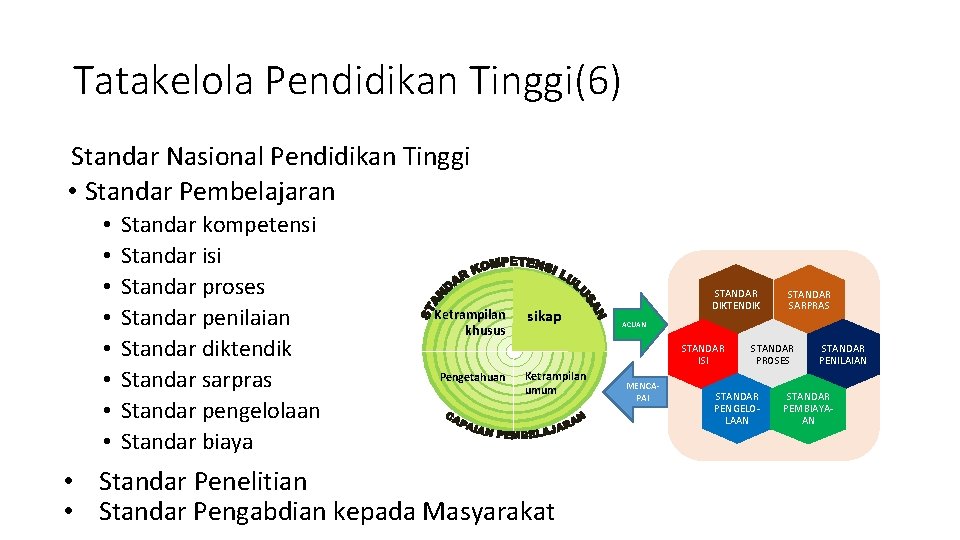 Tatakelola Pendidikan Tinggi(6) Standar Nasional Pendidikan Tinggi • Standar Pembelajaran • • Standar kompetensi