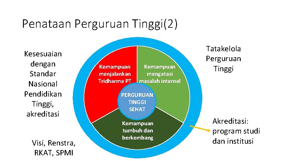 Penataan Perguruan Tinggi(2) Kesesuaian dengan Standar Nasional Pendidikan Tinggi, akreditasi Visi, Renstra, RKAT, SPMI