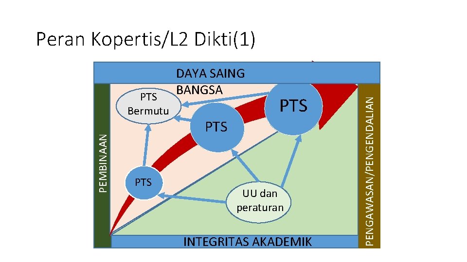 PEMBINAAN PTS Bermutu PTS DAYA SAING BANGSA PTS UU dan peraturan INTEGRITAS AKADEMIK PENGAWASAN/PENGENDALIAN