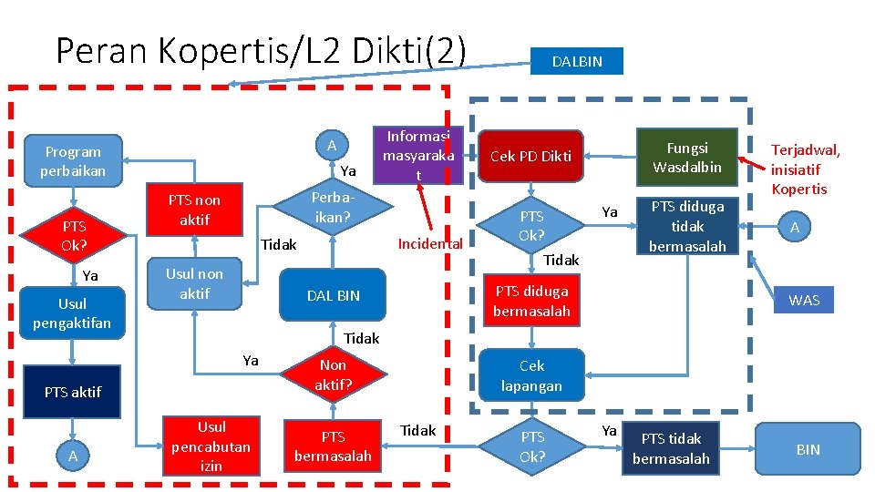 Peran Kopertis/L 2 Dikti(2) A Program perbaikan PTS Ok? Ya Usul pengaktifan Ya Perbaikan?