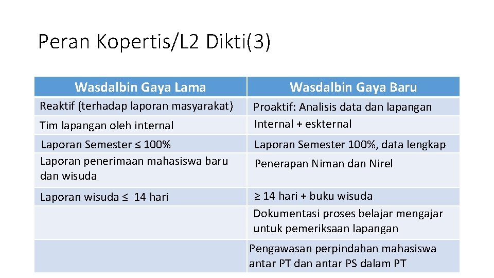 Peran Kopertis/L 2 Dikti(3) Wasdalbin Gaya Lama Reaktif (terhadap laporan masyarakat) Tim lapangan oleh