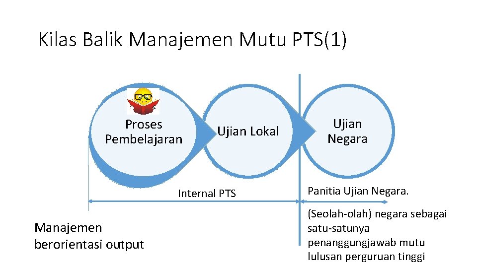 Kilas Balik Manajemen Mutu PTS(1) Proses Pembelajaran Ujian Lokal Internal PTS Manajemen berorientasi output