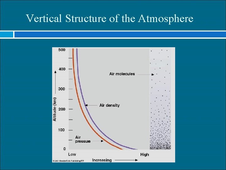 Vertical Structure of the Atmosphere 