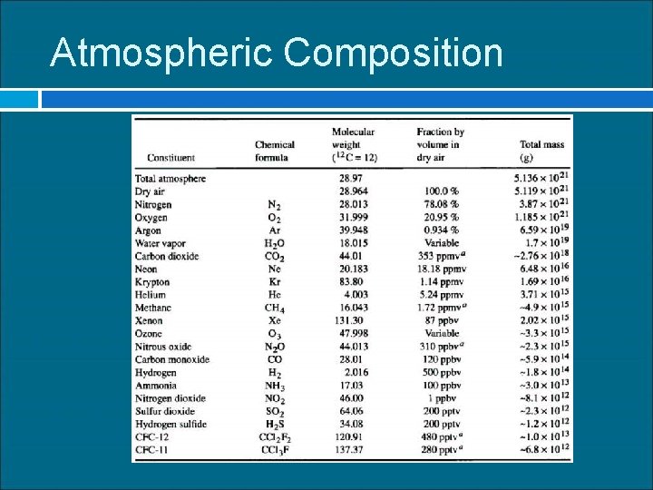 Atmospheric Composition 