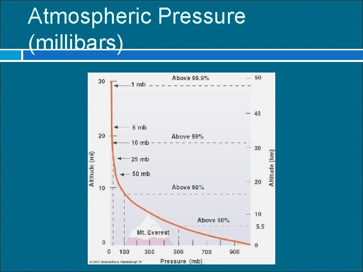 Atmospheric Pressure (millibars) 