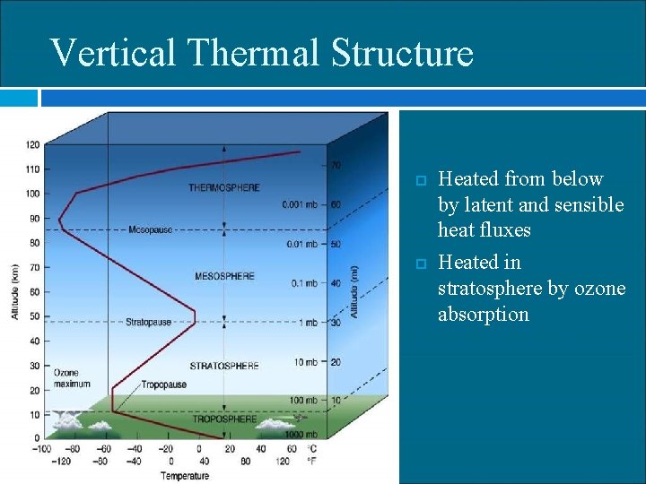 Vertical Thermal Structure Heated from below by latent and sensible heat fluxes Heated in