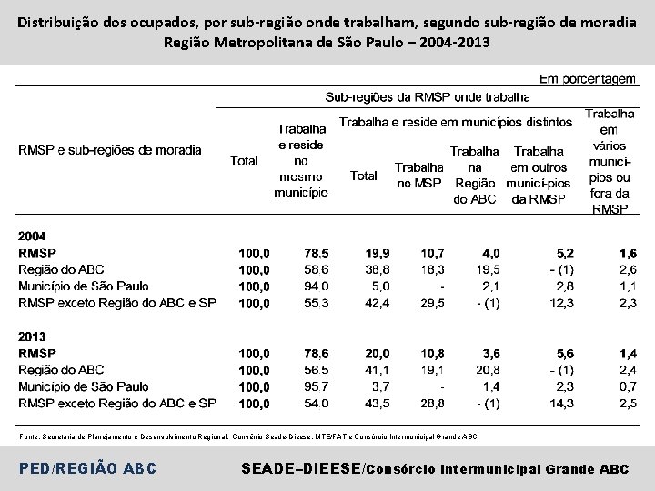 Distribuição dos ocupados, por sub-região onde trabalham, segundo sub-região de moradia Região Metropolitana de