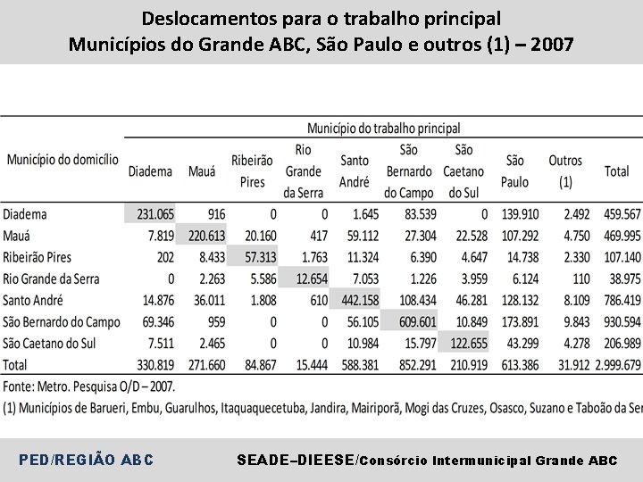 Deslocamentos para o trabalho principal Municípios do Grande ABC, São Paulo e outros (1)