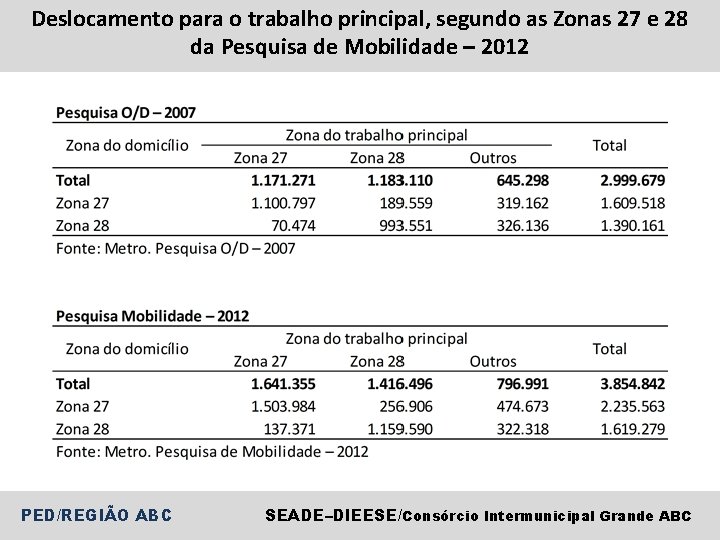 Deslocamento para o trabalho principal, segundo as Zonas 27 e 28 da Pesquisa de