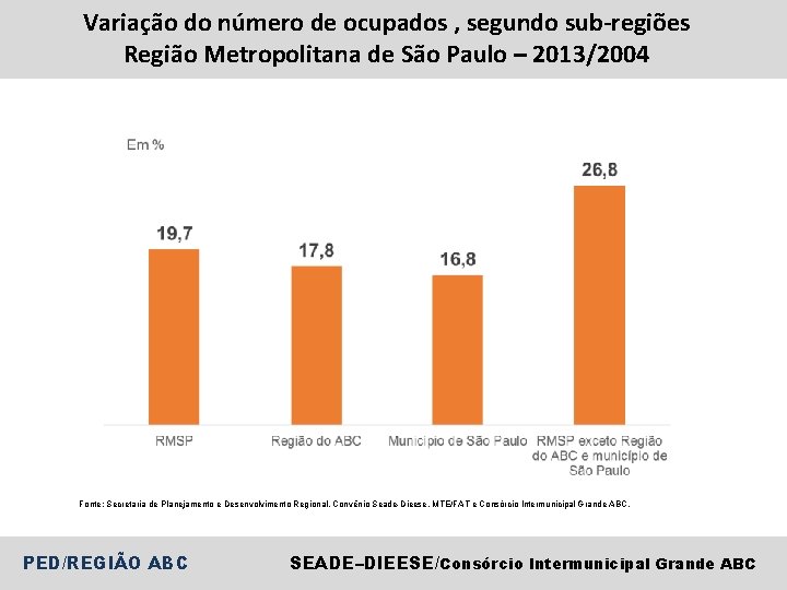 Variação do número de ocupados , segundo sub-regiões Região Metropolitana de São Paulo –