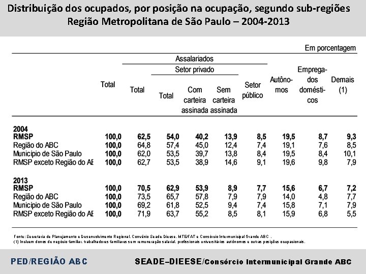 Distribuição dos ocupados, por posição na ocupação, segundo sub-regiões Região Metropolitana de São Paulo