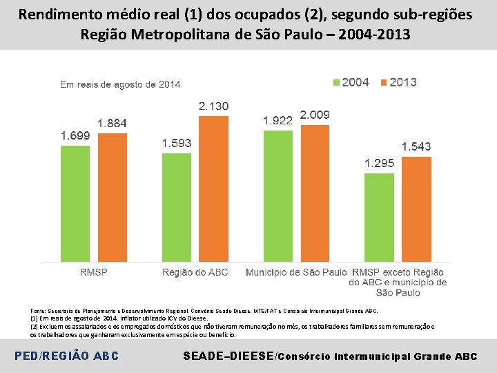 Rendimento médio real (1) dos ocupados (2), segundo sub-regiões Região Metropolitana de São Paulo