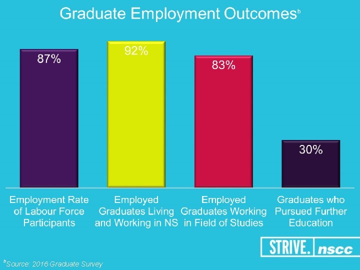 b Source: 2016 Graduate Survey 