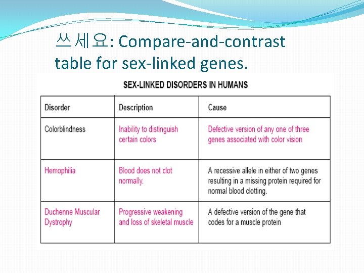 쓰세요: Compare-and-contrast table for sex-linked genes. 쓰세요: Compare-and-contrast table for sex-linked genes.