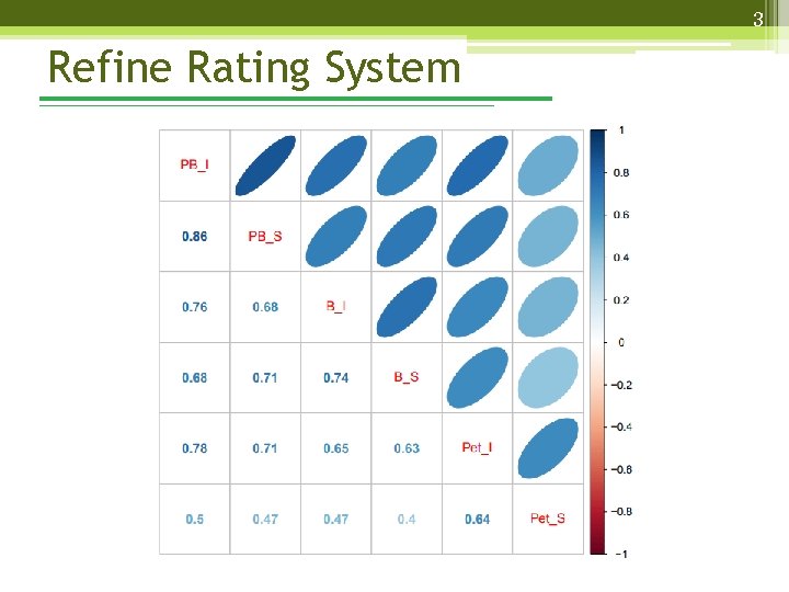 3 Refine Rating System 