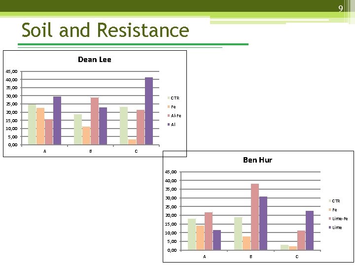 9 Soil and Resistance Dean Lee 45, 00 40, 00 35, 00 30, 00