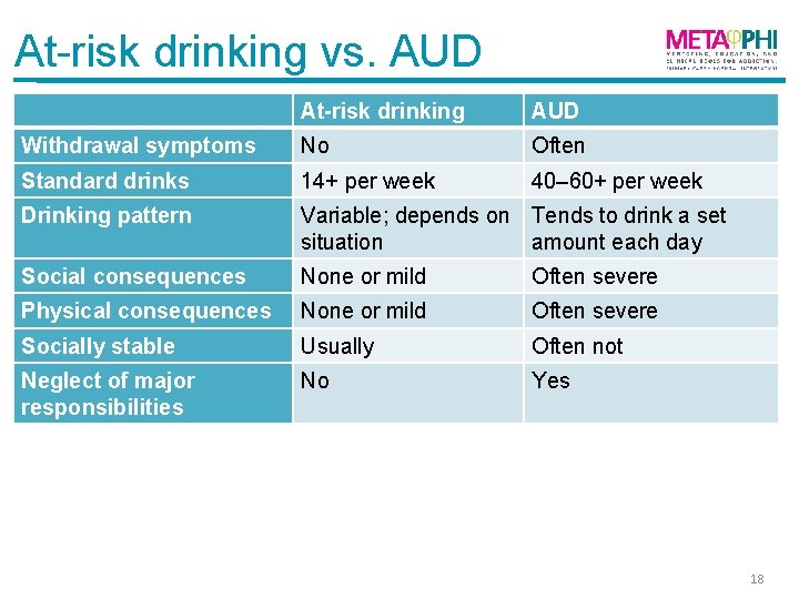 At-risk drinking vs. AUD At-risk drinking AUD Withdrawal symptoms No Often Standard drinks 14+