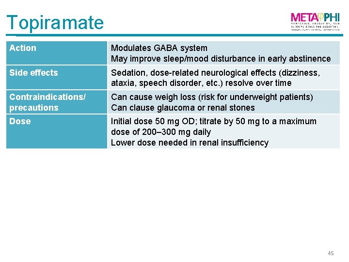 Topiramate Action Modulates GABA system May improve sleep/mood disturbance in early abstinence Side effects