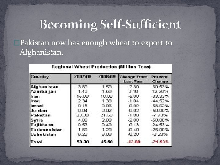 Becoming Self-Sufficient �Pakistan now has enough wheat to export to Afghanistan. 