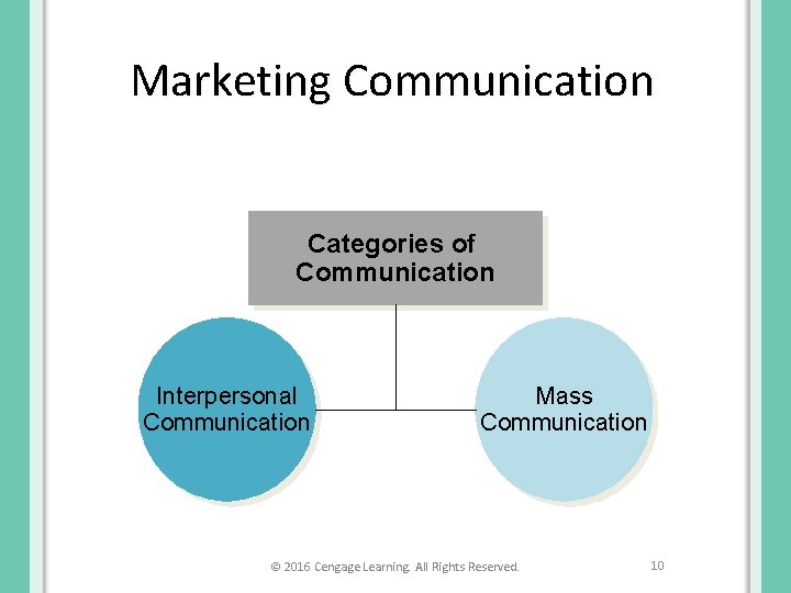 Marketing Communication Categories of Communication Interpersonal Communication Mass Communication © 2016 Cengage Learning. All