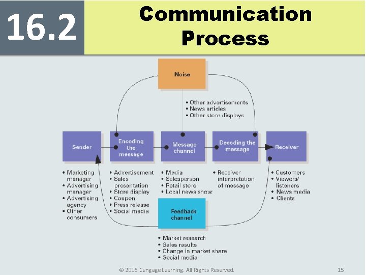 16. 2 Communication Process © 2016 Cengage Learning. All Rights Reserved. 15 