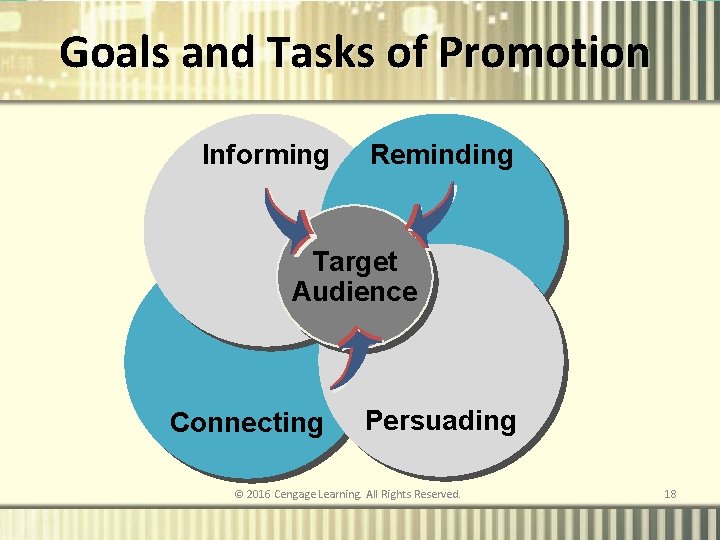 Goals and Tasks of Promotion Informing Reminding Target Audience Connecting Persuading © 2016 Cengage
